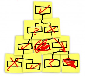 A diagram of an organization chart with red downsizing comments written on sticky notes